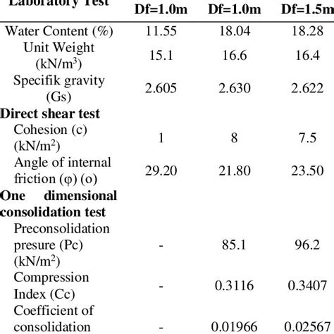 Laboratory Test For Disturbed Sample