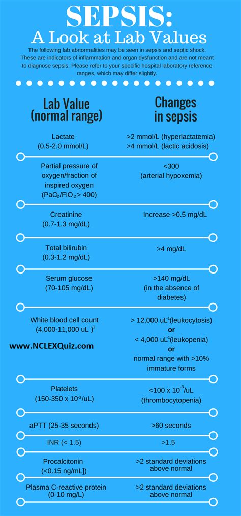 Laboratory Test Of Sepsis