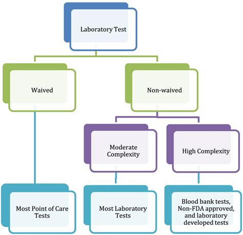 Laboratory Testing Examples