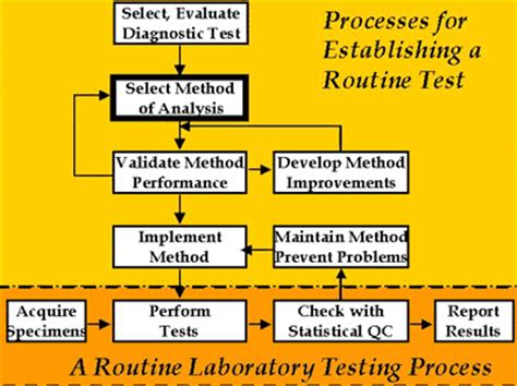 laboratory testing method
