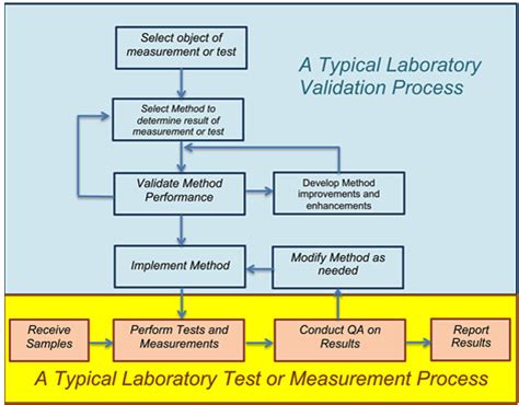 laboratory validation procedure