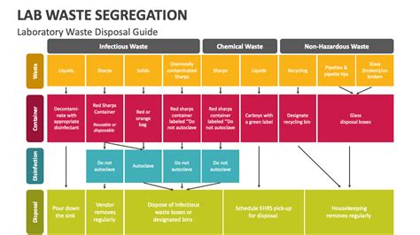 Laboratory Waste Disposal Ppt