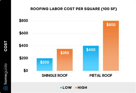 Labour Cost Per Square Meter