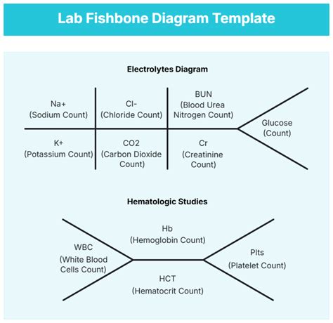 Labs Fishbone