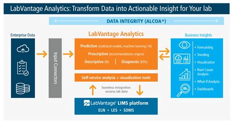 Labvantage Data Model