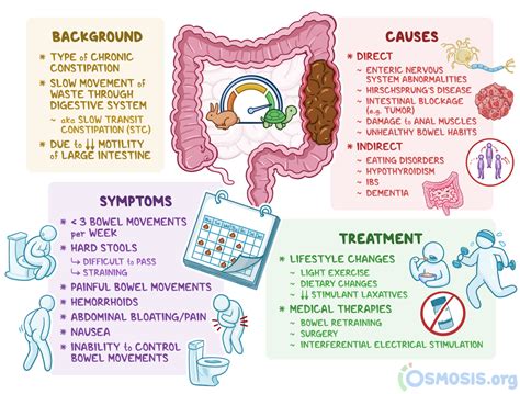 lack of peristalsis disorder