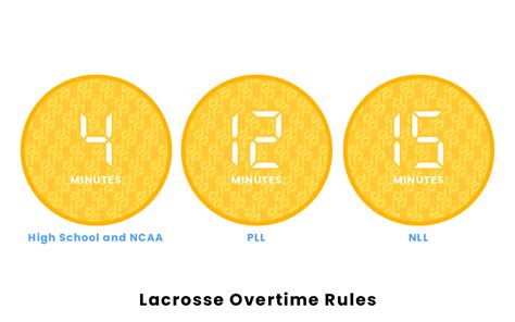 Lacrosse Overtime Rules