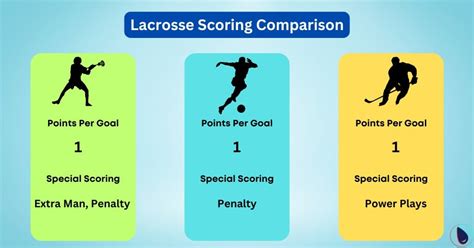 Lacrosse Points System