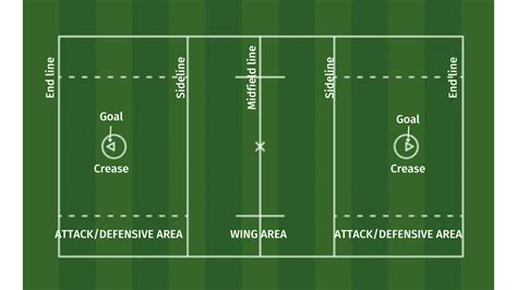 Lacrosse Rules Of Play