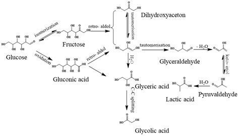 Lactic Acid Conversion