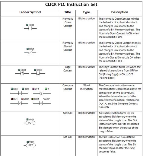 Ladder Logic Instruction List