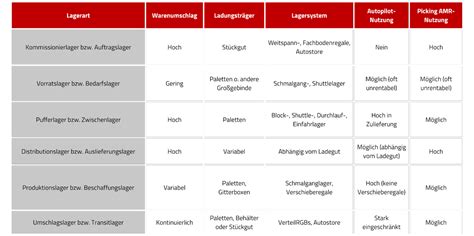 Lagerung und Logistik Termin Transporte Bonillo