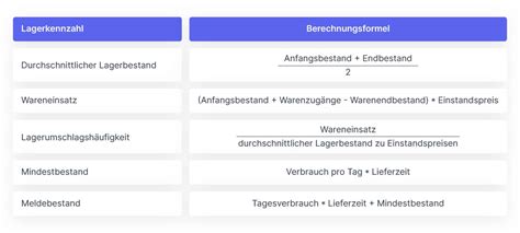 Lagerkennzahlen OederKeks