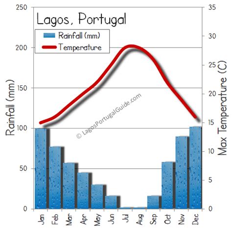 lagos portugal weather by month