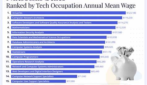 Where U.S. Tech Salaries Are Growing Fastest [Infographic]