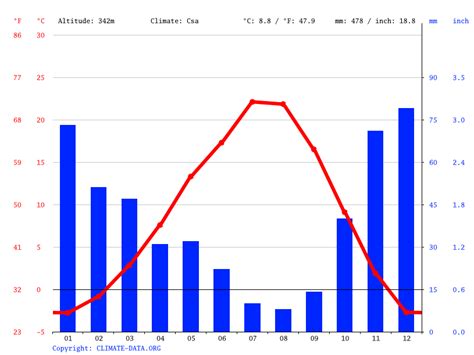 Lake Chelan Average Water Temperature