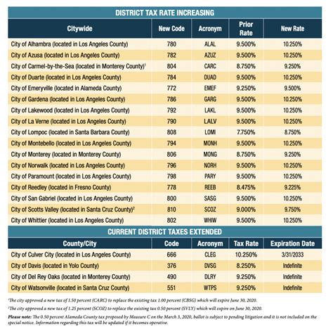 lake elsinore ca sales tax rate