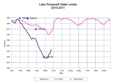 lake roosevelt water level forecast