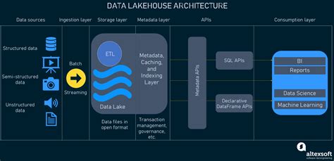 lakehouse data lake platform