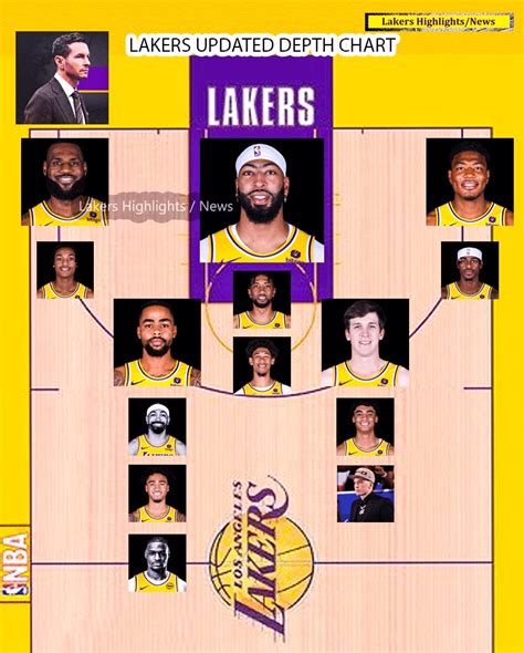 lakers depth chart