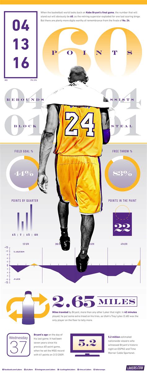 lakers final game stats