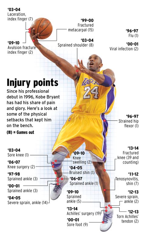 lakers roster 2004 injuries