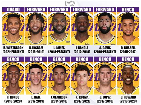 lakers roster in 2021