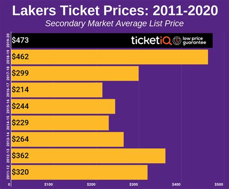 lakers season tickets price range