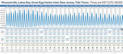 Lakes Bay Tide Chart