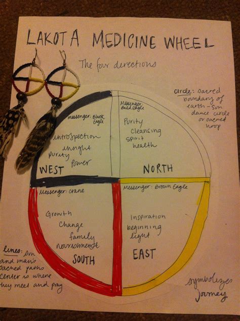 Lakota medicine and healing practices