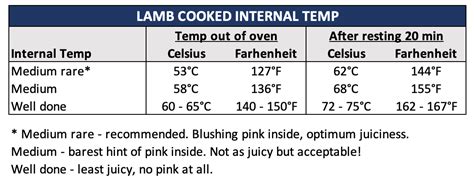 Lamb Leg Roast Internal Temp