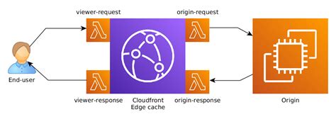 Lambda@Edge Viewer Response Event