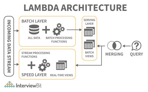 lambda architecture example