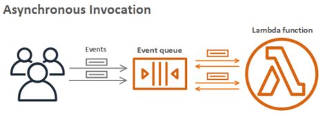 Lambda Async Invocation Retry