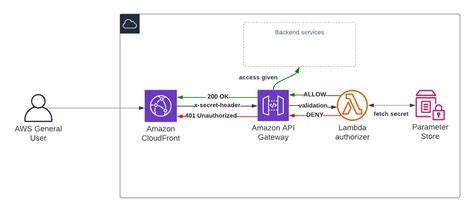 Lambda Authorizer Sample