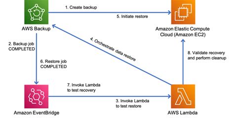 Lambda Backup Restore