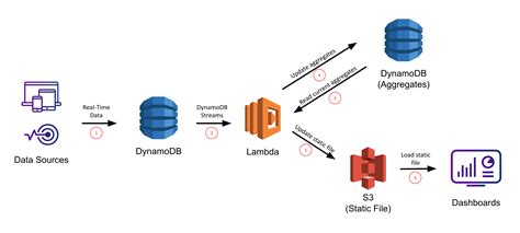 lambda dynamodb query example