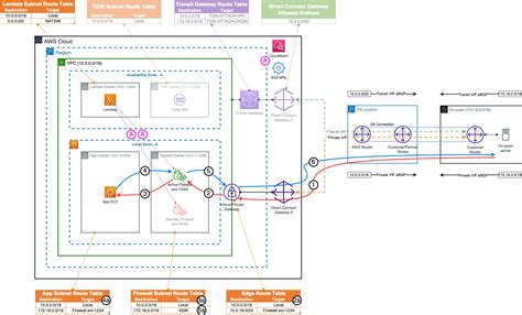 Lambda Failover
