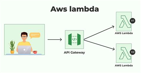 Lambda Function Blue Green Deployment