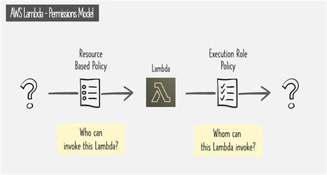 Lambda Function Execution Role