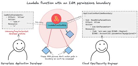 lambda function iam policy
