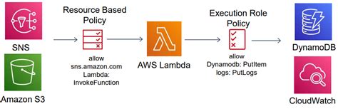 lambda function policy vs execution role