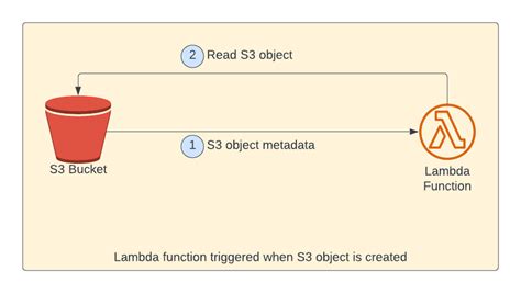 Lambda Function To Resize Image