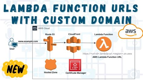 lambda function url policy