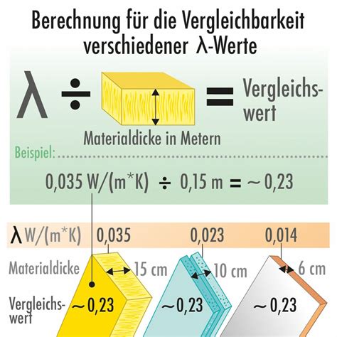 lambda in u wert