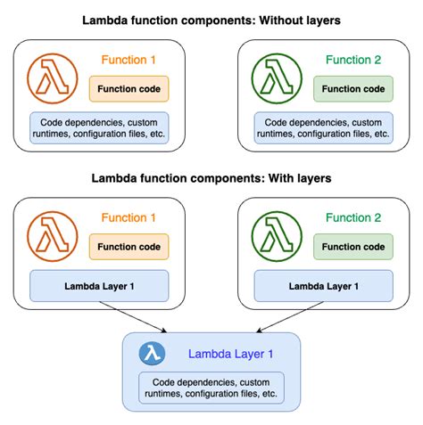 Lambda Layers Serverless Framework