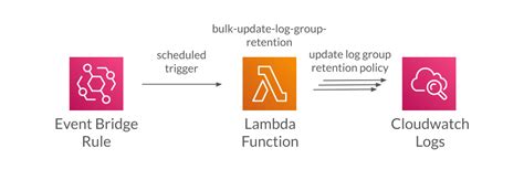 Lambda Log Group Retention