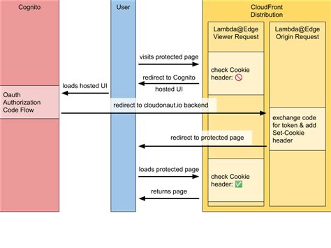 Lambda Origin Request Example