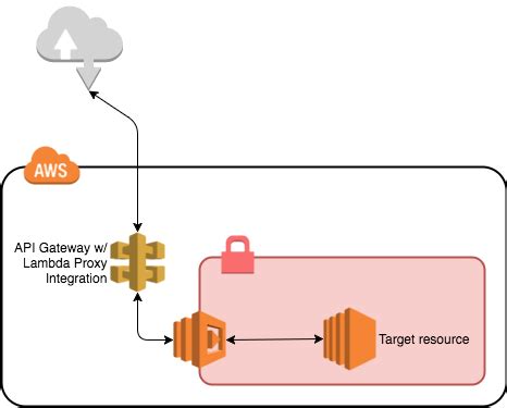 Lambda Proxy Vs Http Proxy