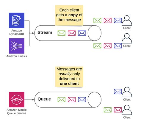 Lambda Remove Message From Sqs